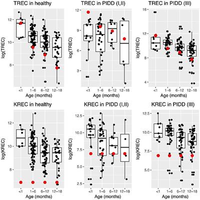 Expanding TREC and KREC Utility in Primary Immunodeficiency Diseases Diagnosis